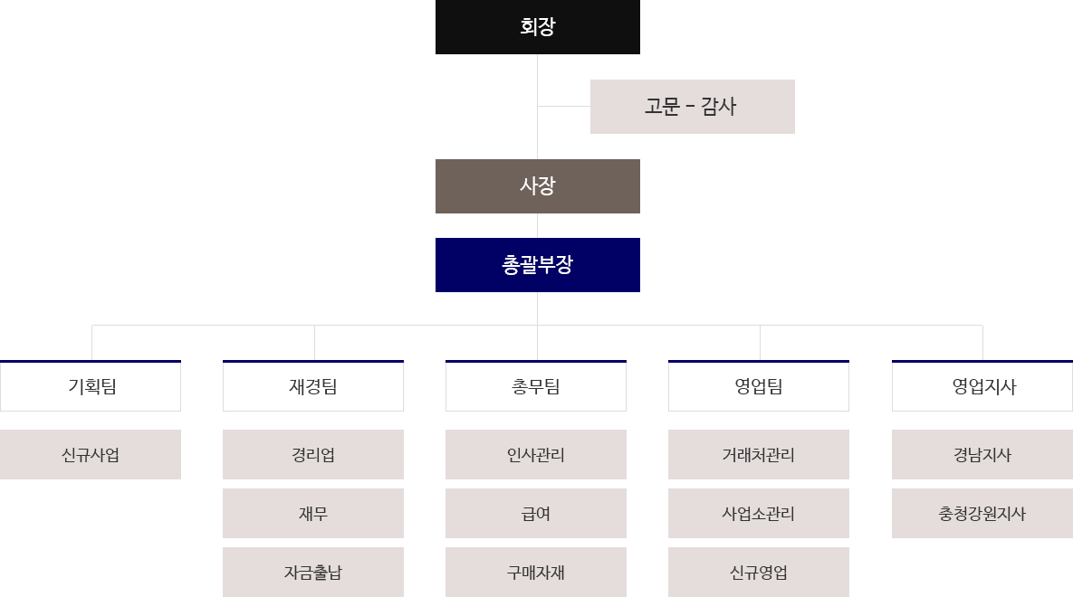 조직도